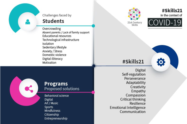 COVID-19 Top 21 Skills